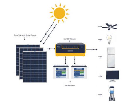 Solar Off-grid Power Package - Power World